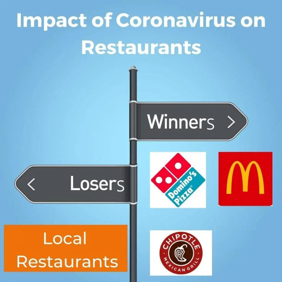 Big Chains Thriving, 75k Local Restaurants to Close by the End of 2020