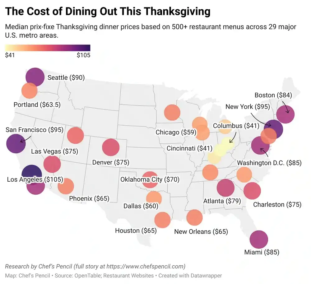 Precios de los restaurantes para el Día de Acción de Gracias en 2025: Desde platos de $28 hasta menús de lujo de $295