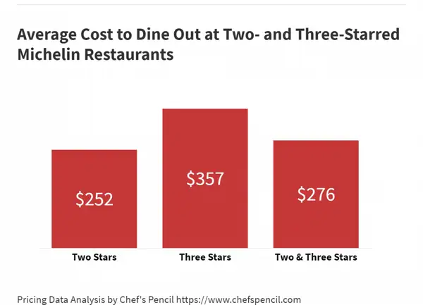 ¿Cuánto cuesta cenar en un restaurante de primera categoría con estrella Michelin?